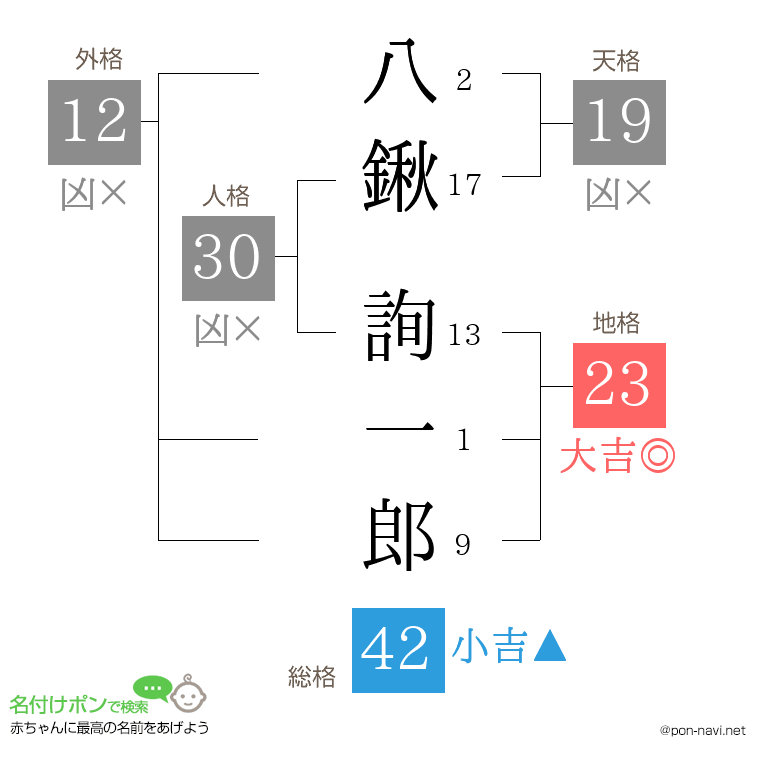 八鍬 詢一郎さんの姓名判断結果