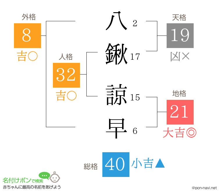 八鍬 諒早さんの姓名判断結果