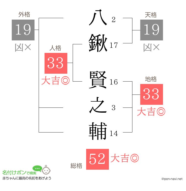 八鍬 賢之輔さんの姓名判断結果