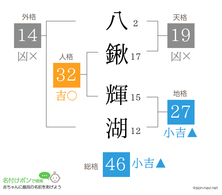 八鍬 輝湖さんの姓名判断結果