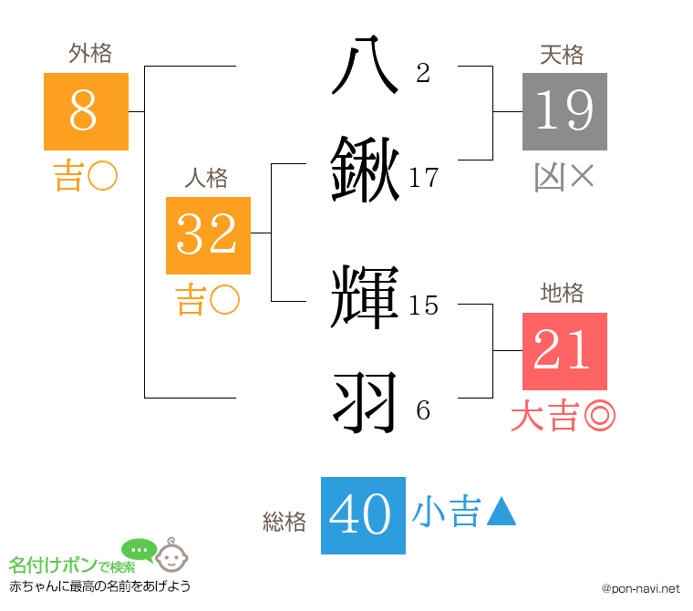 八鍬 輝羽さんの姓名判断結果