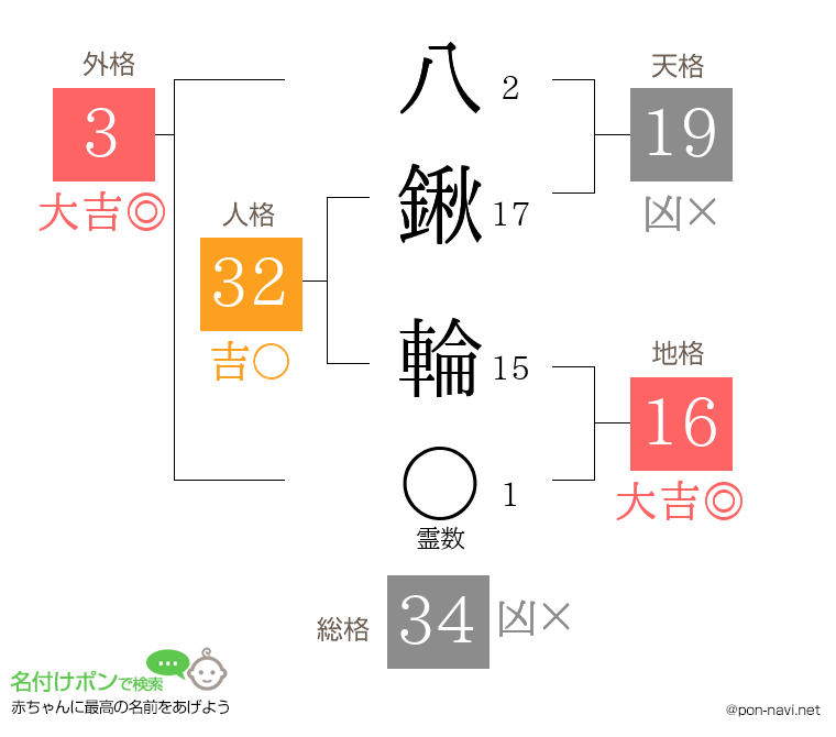 八鍬 輪さんの姓名判断結果