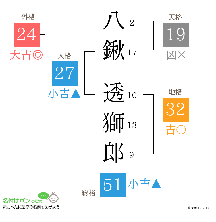 八鍬 透獅郎さんの姓名判断結果