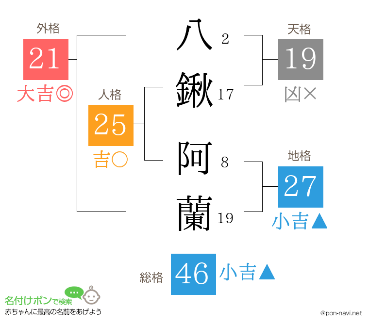 八鍬 阿蘭さんの姓名判断結果