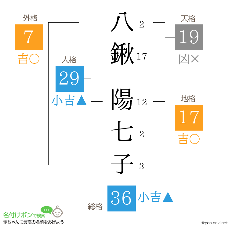 八鍬 陽七子さんの姓名判断結果