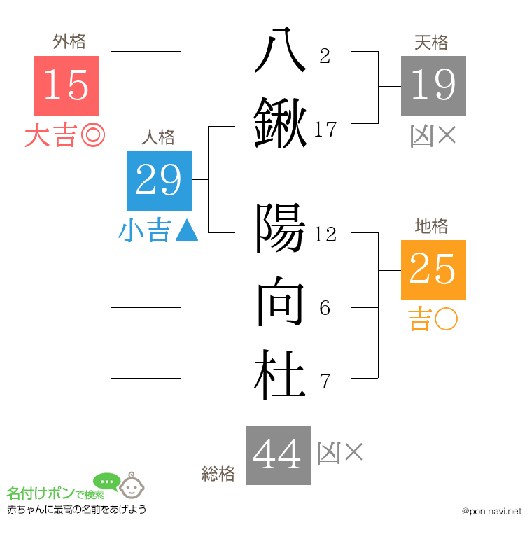 八鍬 陽向杜さんの姓名判断結果