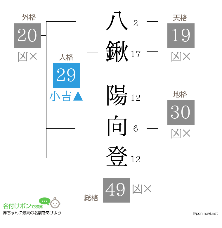 八鍬 陽向登さんの姓名判断結果