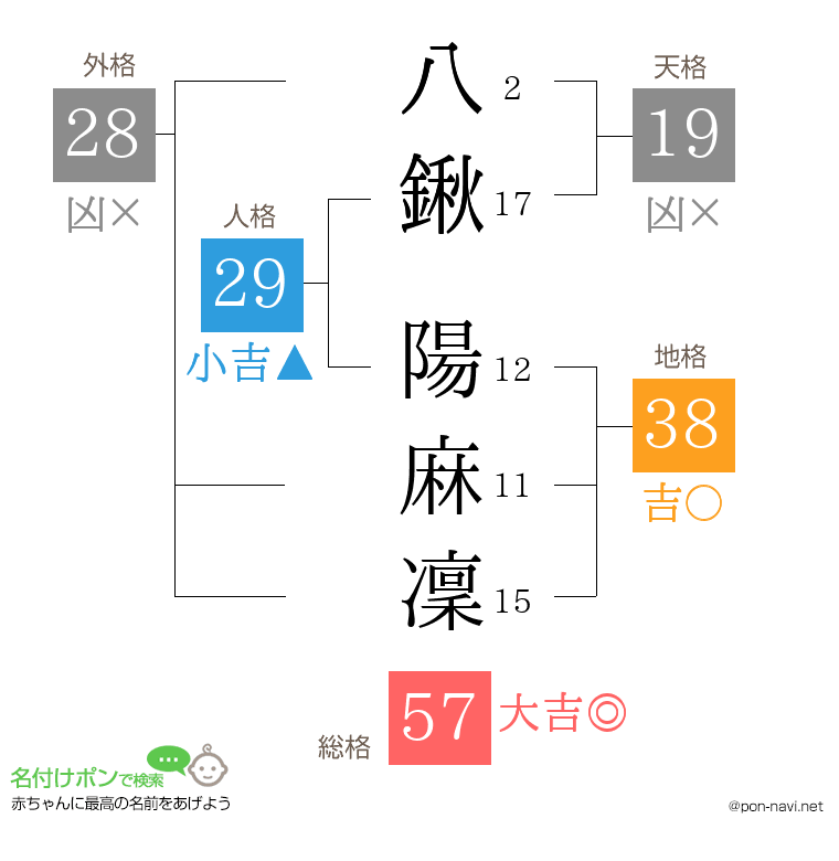八鍬 陽麻凜さんの姓名判断結果
