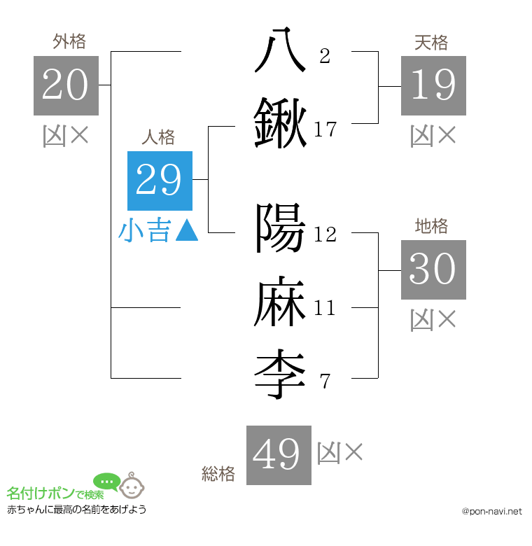 八鍬 陽麻李さんの姓名判断結果
