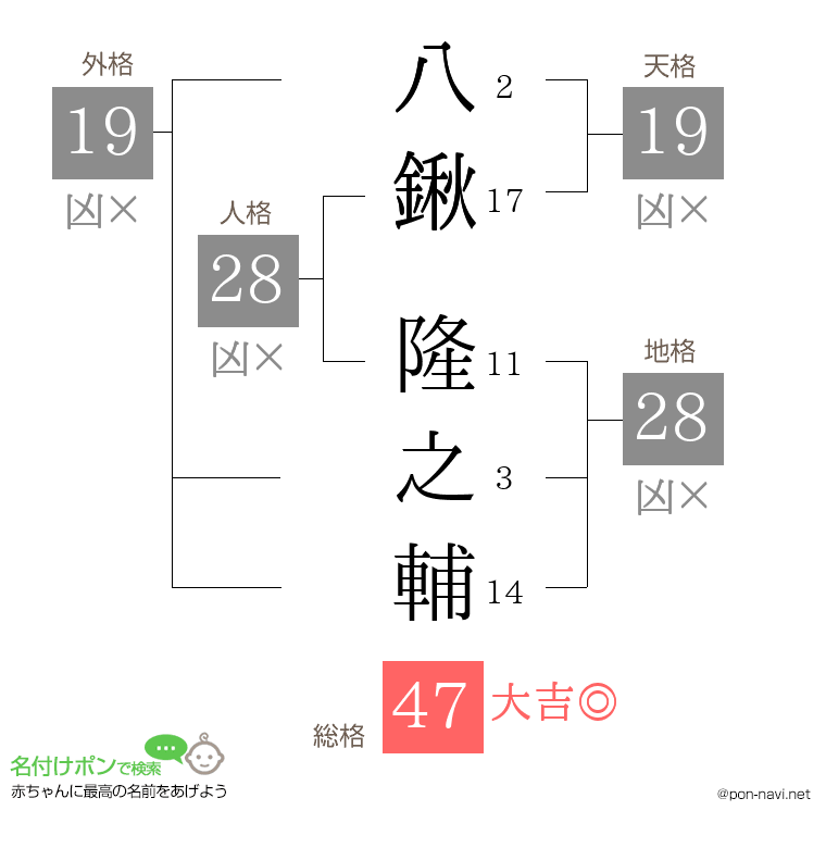 八鍬 隆之輔さんの姓名判断結果