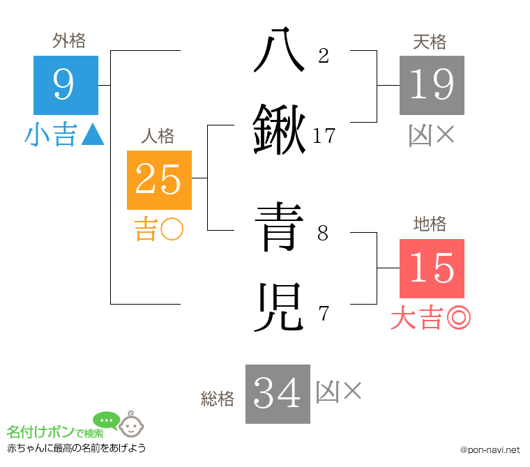 八鍬 青児さんの姓名判断結果