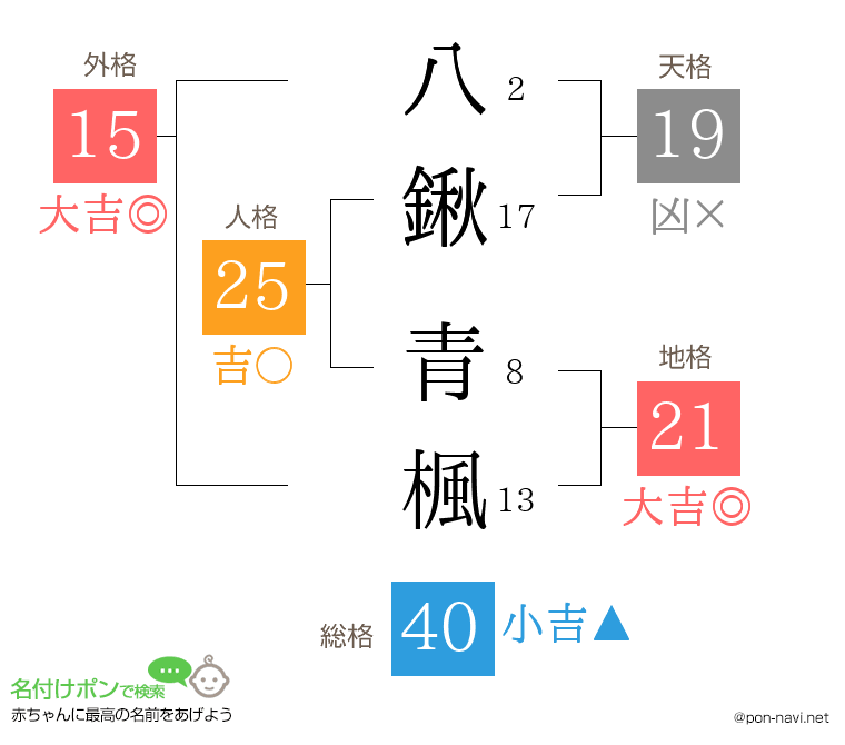 八鍬 青楓さんの姓名判断結果