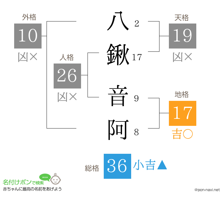 八鍬 音阿さんの姓名判断結果