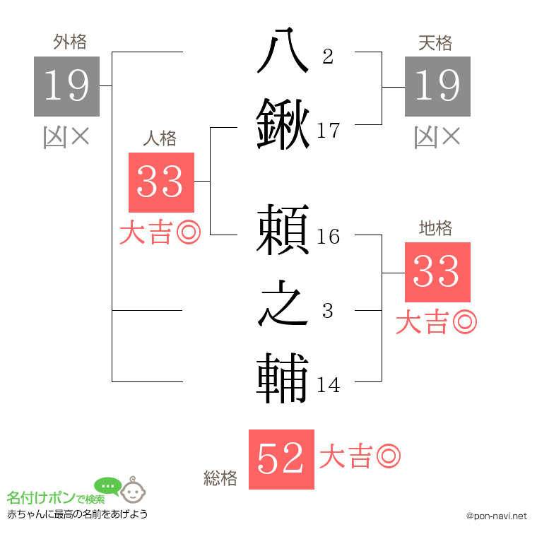 八鍬 頼之輔さんの姓名判断結果
