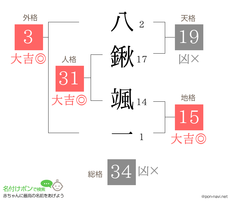 八鍬 颯一さんの姓名判断結果