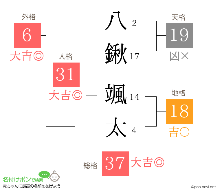 八鍬 颯太さんの姓名判断結果