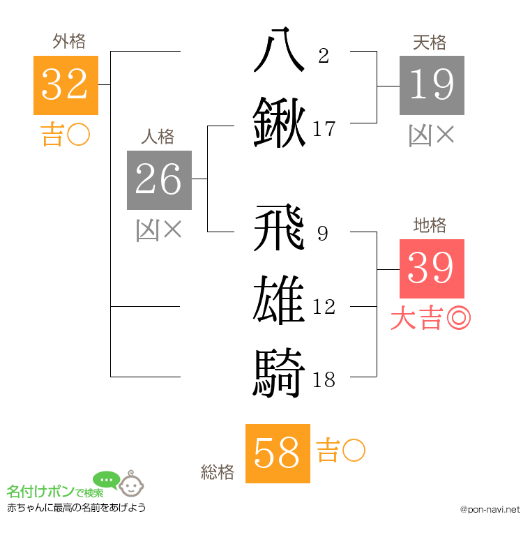 八鍬 飛雄騎さんの姓名判断結果