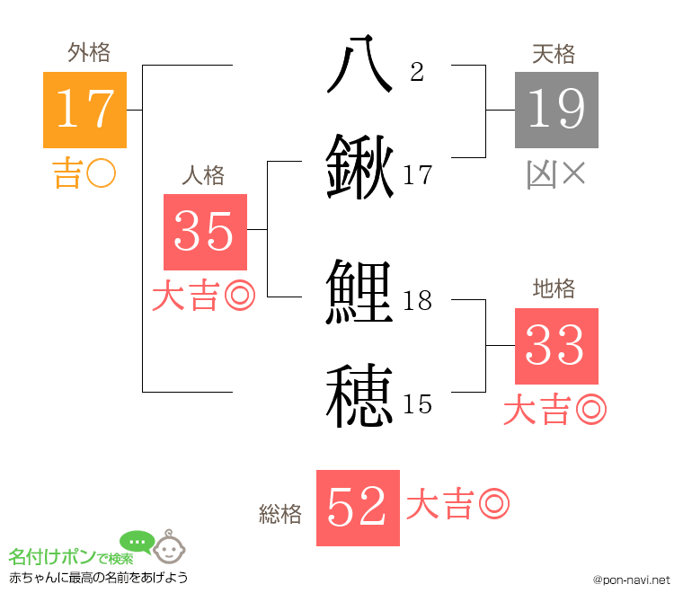 八鍬 鯉穂さんの姓名判断結果