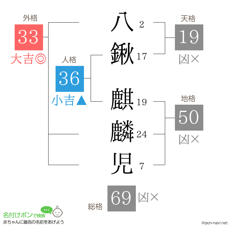 八鍬 麒麟児さんの姓名判断結果