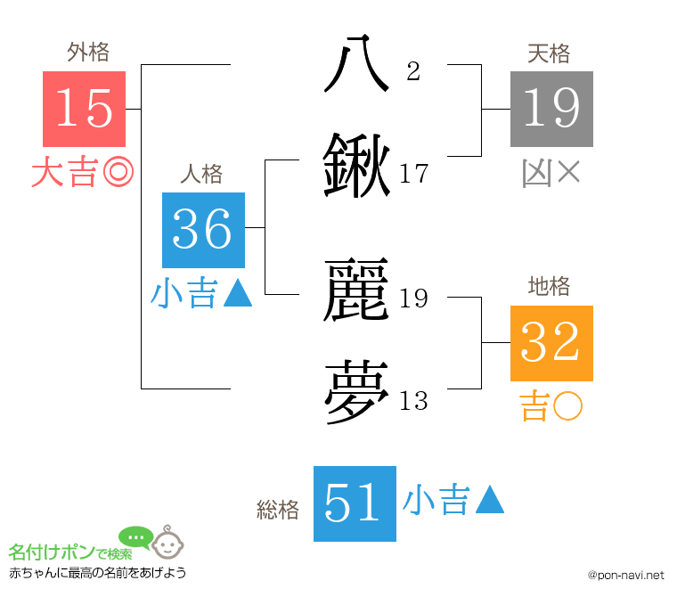 八鍬 麗夢さんの姓名判断結果