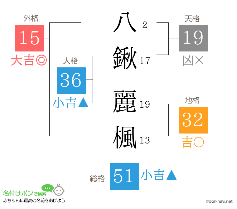 八鍬 麗楓さんの姓名判断結果