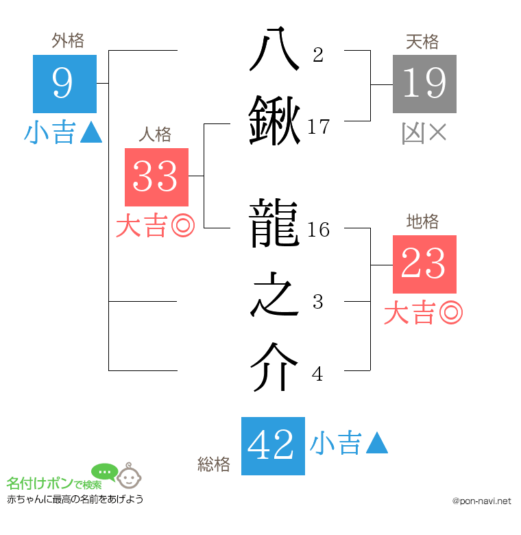 八鍬 龍之介さんの姓名判断結果