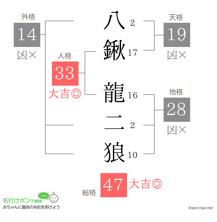 八鍬 龍二狼さんの姓名判断結果
