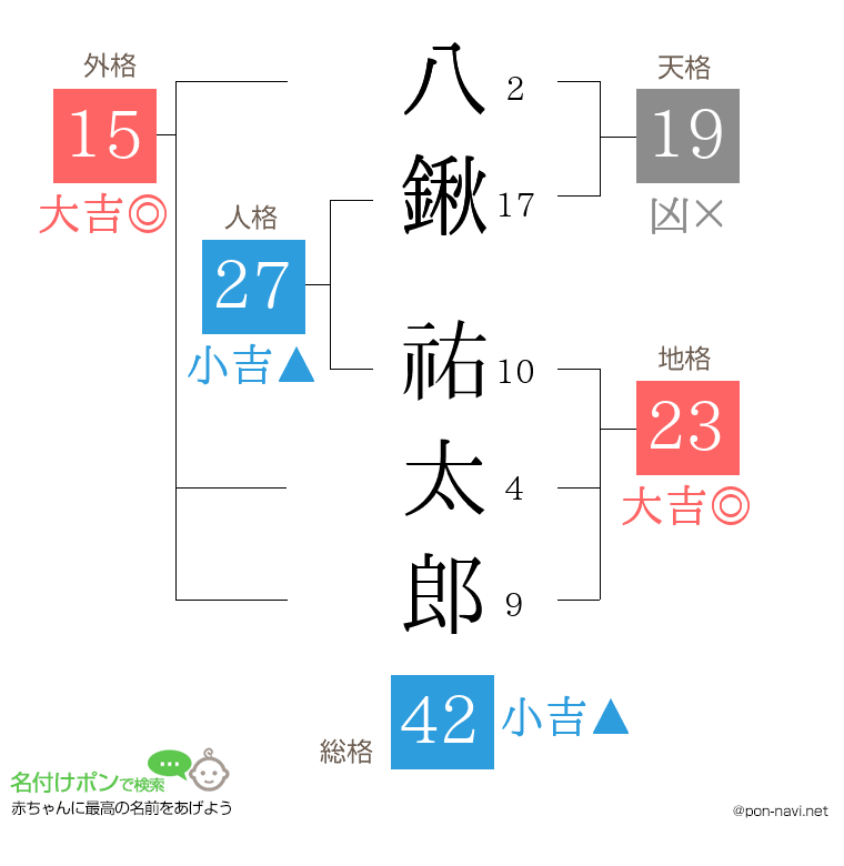 八鍬 祐太郎さんの姓名判断結果