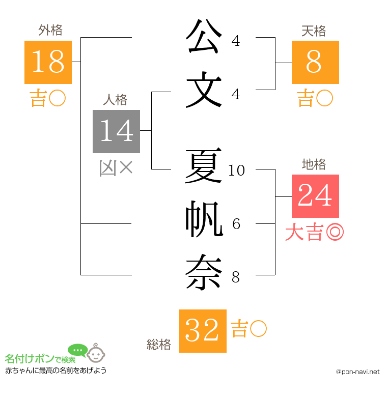 公文 夏帆奈さんの姓名判断結果