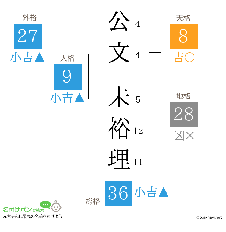 公文 未裕理さんの姓名判断結果