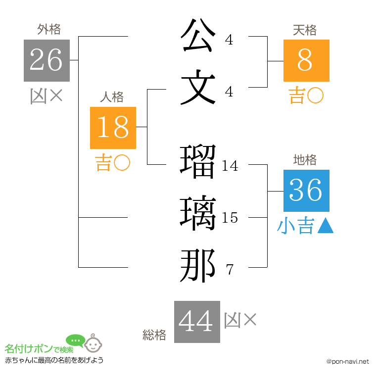 公文 瑠璃那さんの姓名判断結果