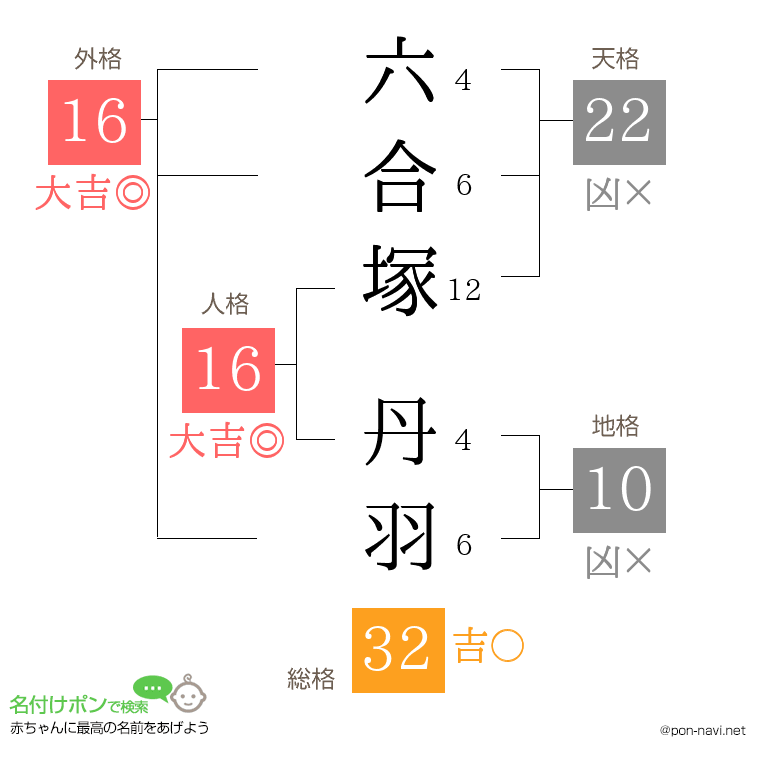 六合塚 丹羽さんの姓名判断結果