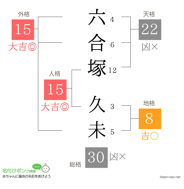 六合塚 久未さんの姓名判断結果