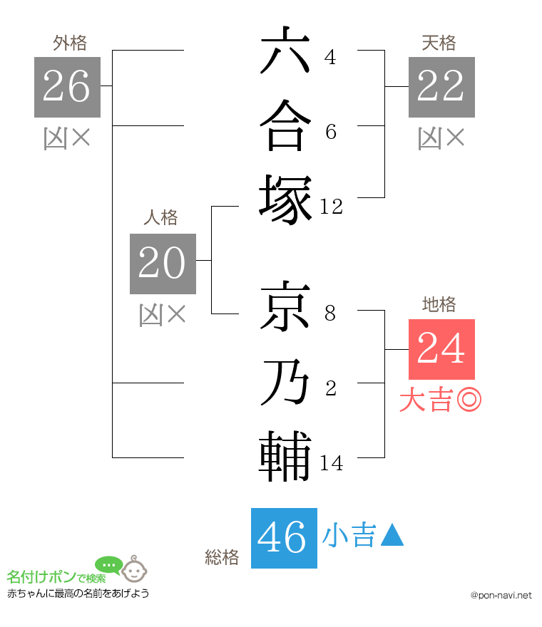 六合塚 京乃輔さんの姓名判断結果