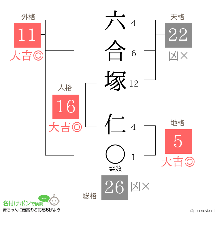 六合塚 仁さんの姓名判断結果