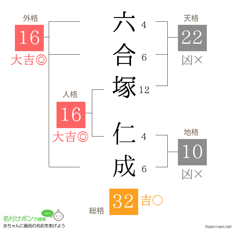 六合塚 仁成さんの姓名判断結果