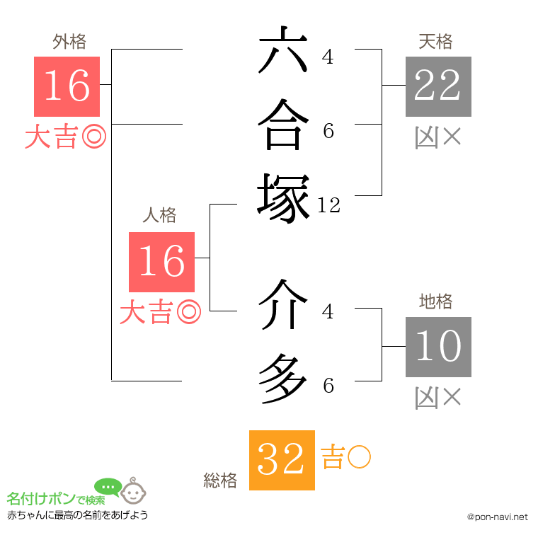 六合塚 介多さんの姓名判断結果