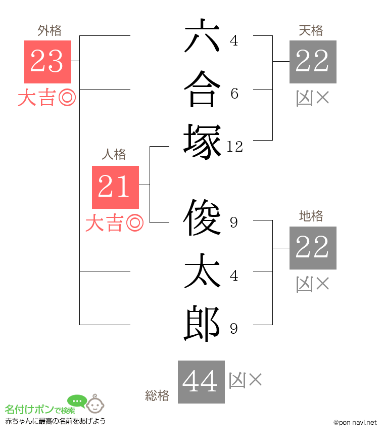六合塚 俊太郎さんの姓名判断結果