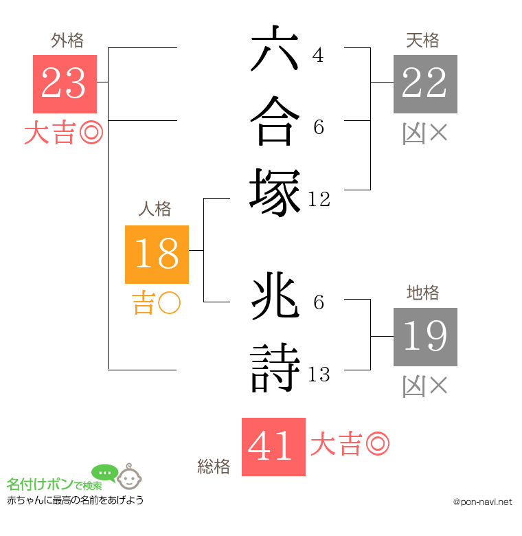 六合塚 兆詩さんの姓名判断結果