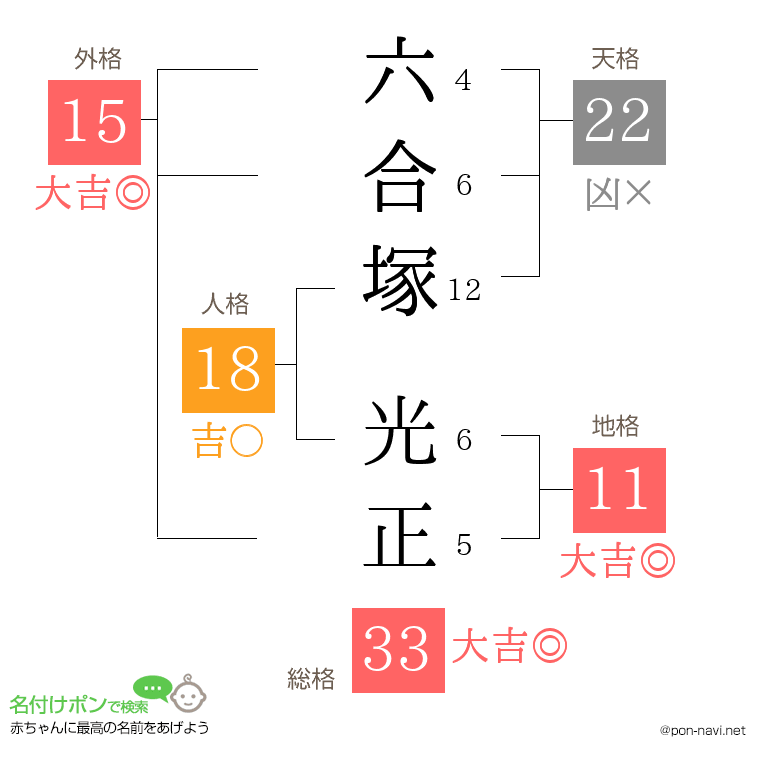 六合塚 光正さんの姓名判断結果