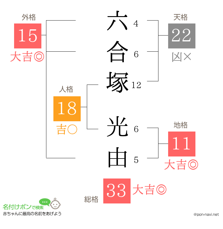 六合塚 光由さんの姓名判断結果
