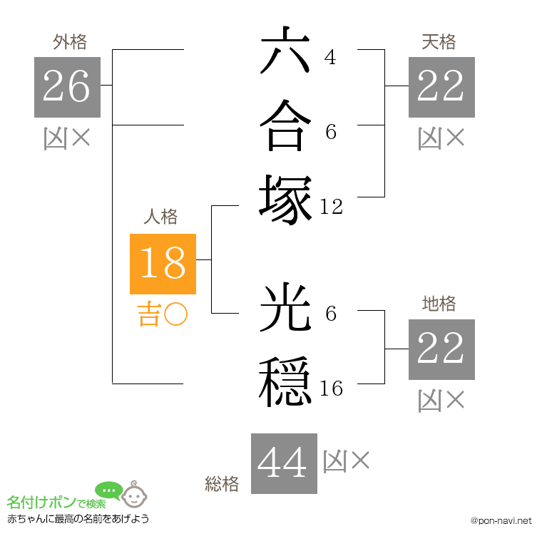 六合塚 光穏さんの姓名判断結果