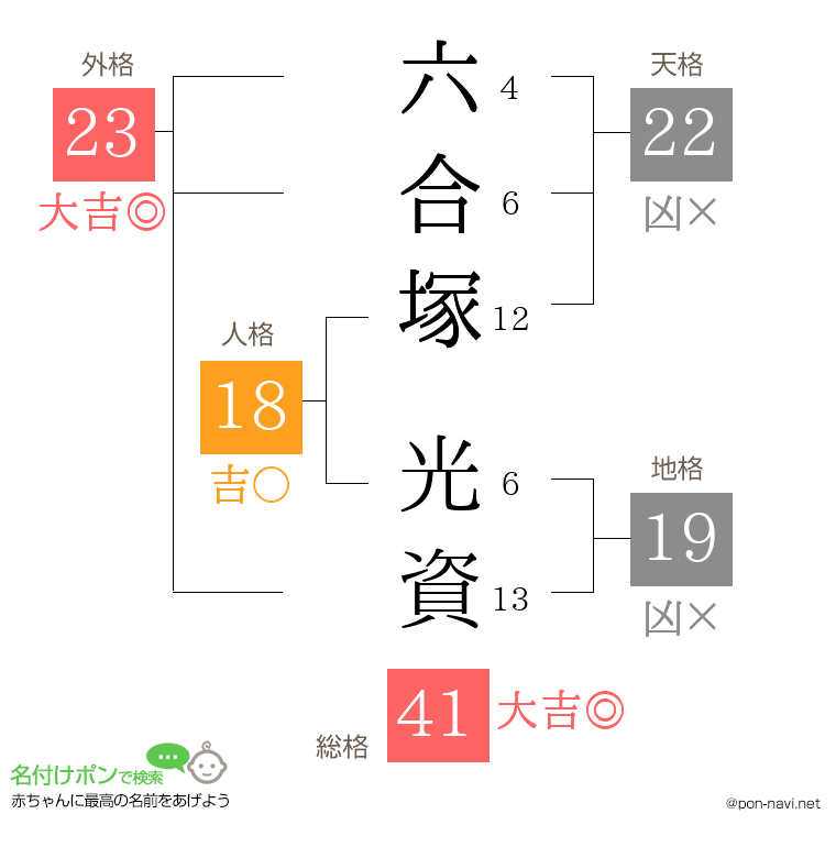 六合塚 光資さんの姓名判断結果
