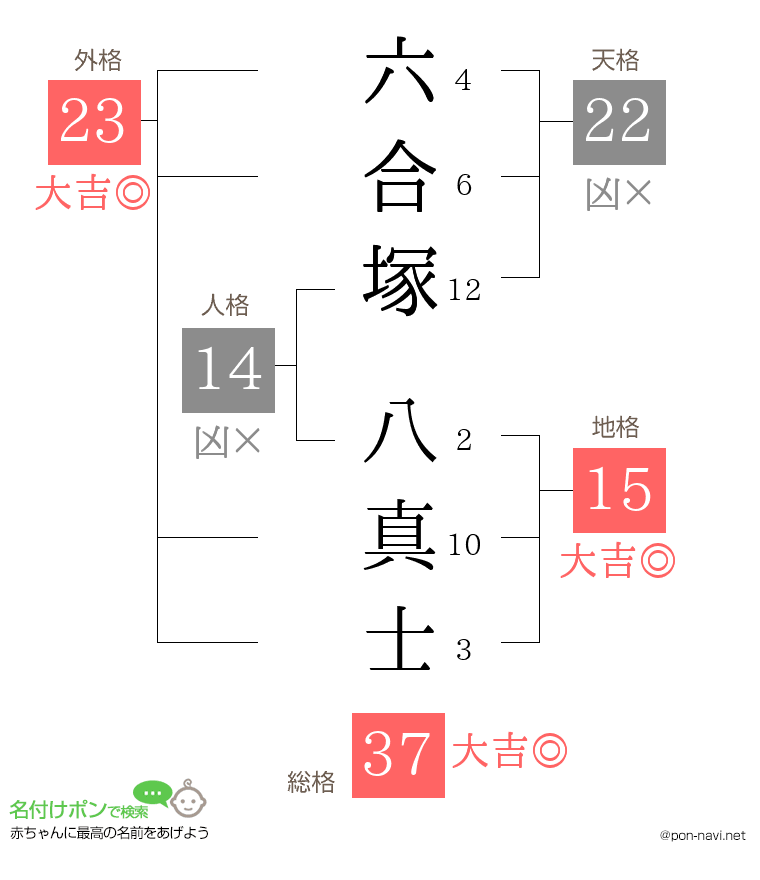 六合塚 八真士さんの姓名判断結果