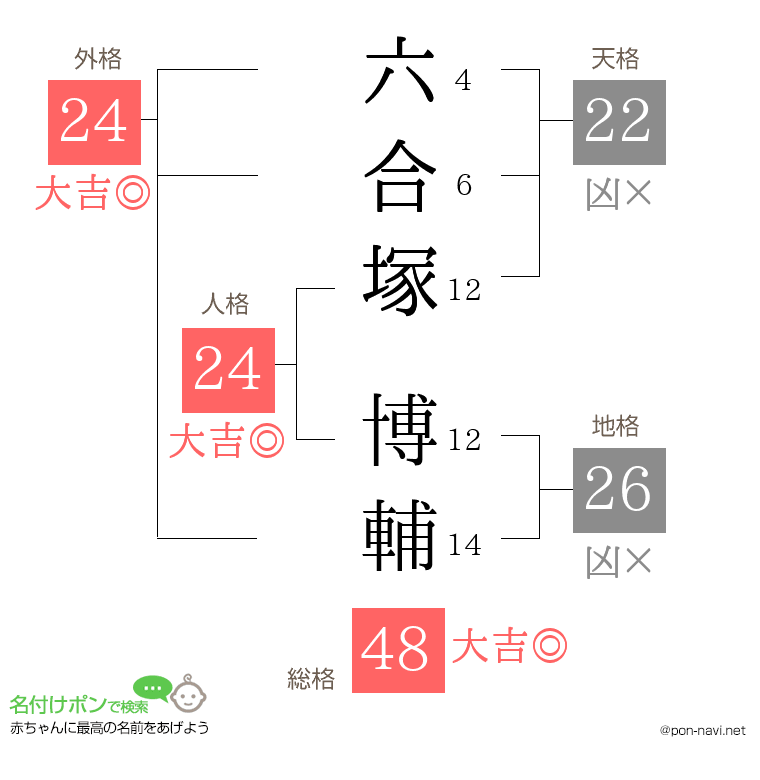 六合塚 博輔さんの姓名判断結果