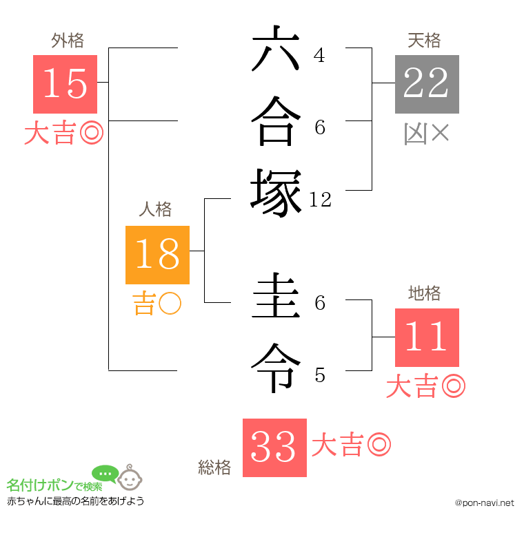 六合塚 圭令さんの姓名判断結果