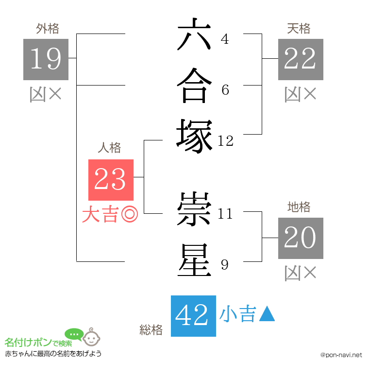 六合塚 崇星さんの姓名判断結果