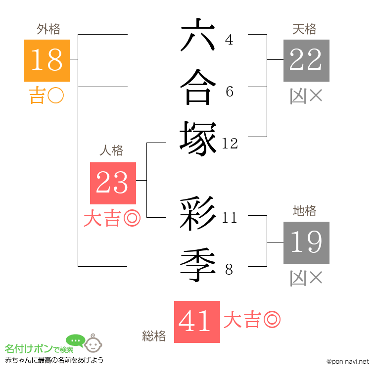 六合塚 彩季さんの姓名判断結果