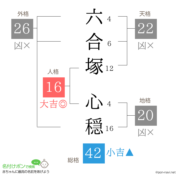 六合塚 心穏さんの姓名判断結果