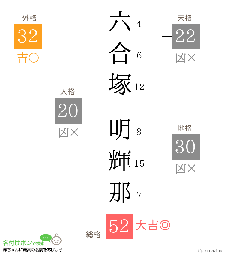 六合塚 明輝那さんの姓名判断結果